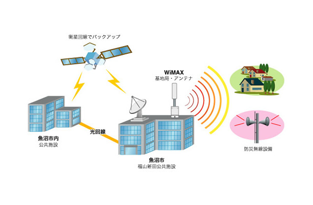 　アッカ・ネットワークスは14日、新潟県魚沼市でのモバイルWiMAXの実験用免許を申請し、2007年3月より実証実験を実施すると発表した。