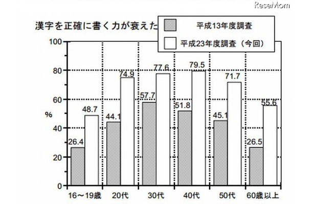 漢字を正確に書く力が衰えた（年齢別・過去の調査との比較）