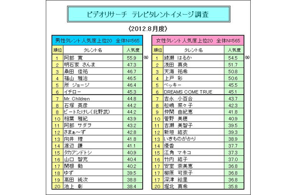 ビデオリサーチ「テレビタレントイメージ調査」2012年8月度