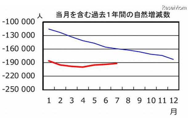 当月を含む過去１年間の自然増減数（赤線：2012年、青線：2011年）