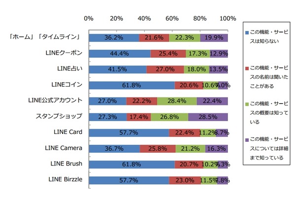 LINE 新機能の認知状況