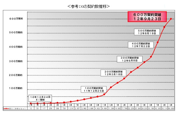 Xiの契約数推移