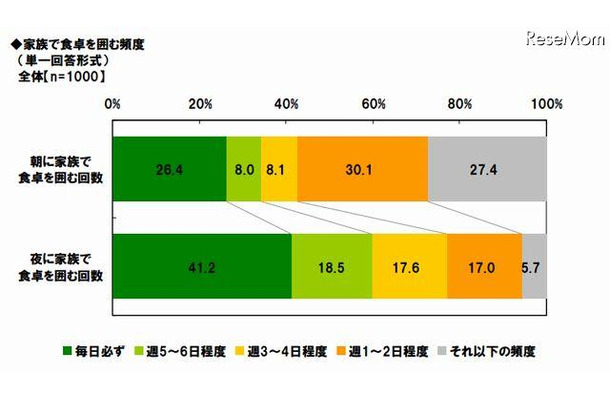 家族で食卓を囲む頻度