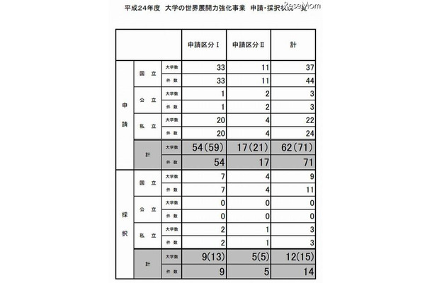 平成24年度 大学の世界展開力強化事業 申請・採択状況