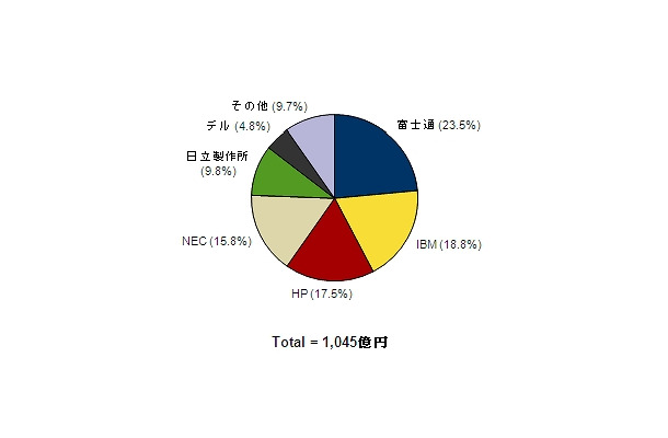 2012年第2四半期　国内サーバ市場ベンダーシェア【出荷額】