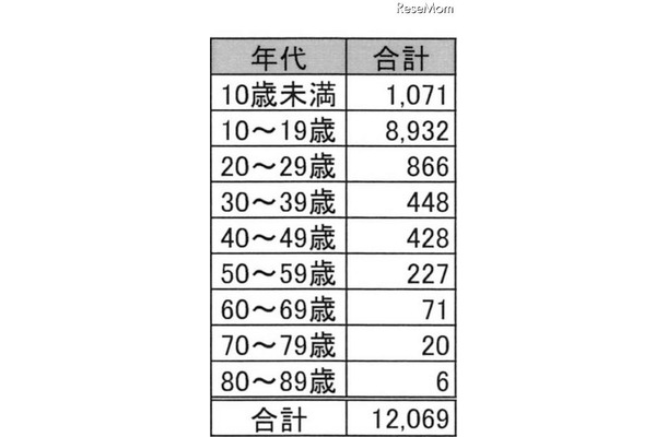 年代別　受検申込み者数（人）