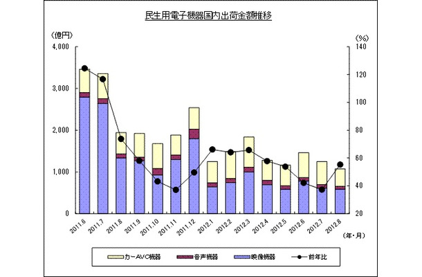 「過去15ヵ月の民生電子機器国内出荷金額の推移/グラフ」（JEITA調べ）