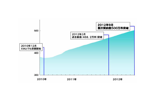 「だれとでも定額」開始（2010年12月）以降の累計契約数推移グラフ（月次）