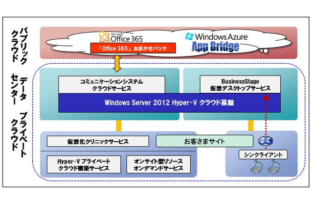 両社の提携により、日立システムズが目指すクラウドサービスの全体像