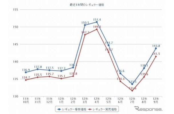 ガソリン価格の読者投稿サイト「e燃費」によるレギュラーガソリン実売価格推移