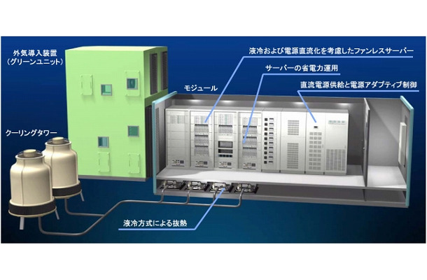 次世代モジュール型グリーンデータセンターの構成図