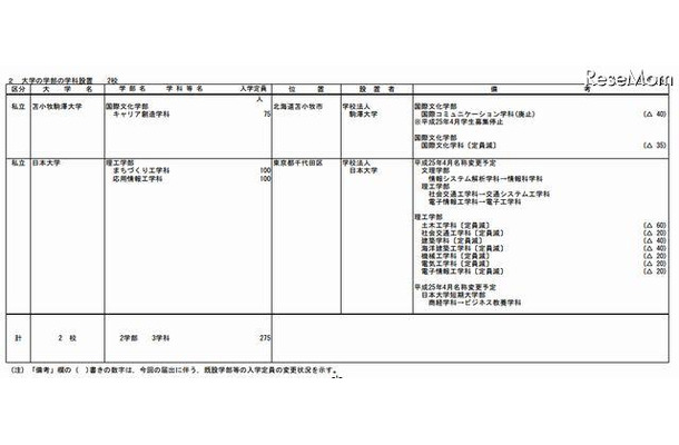 私立大学の学科設置