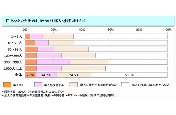 法人のiPhone 5導入可能性　（従業員規模別）