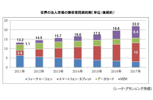 世界の法人市場の携帯電話契約数（単位：億契約）