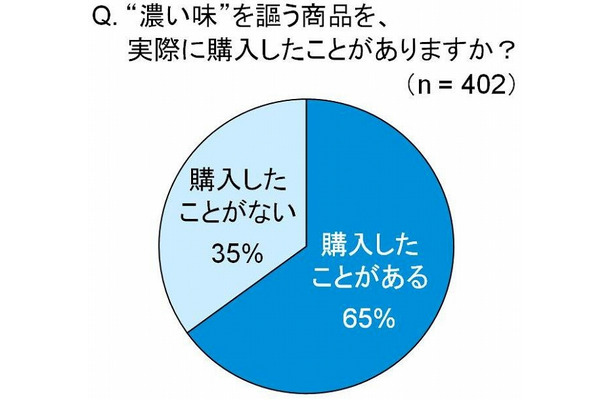 “濃い味”を謳う商品を、実際に購入したことがありますか？