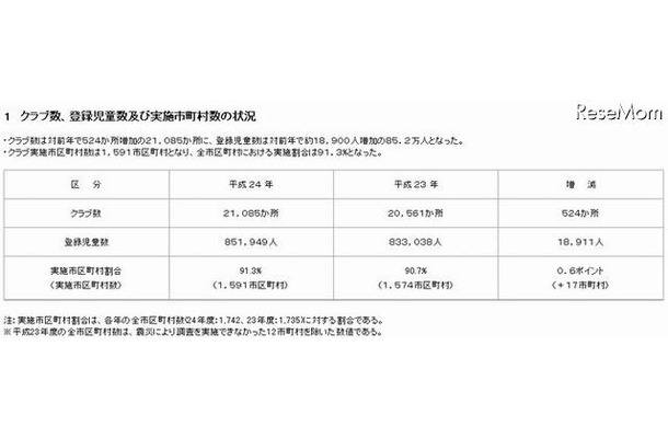 クラブ数、登録児童数及び実施市町村数の状況