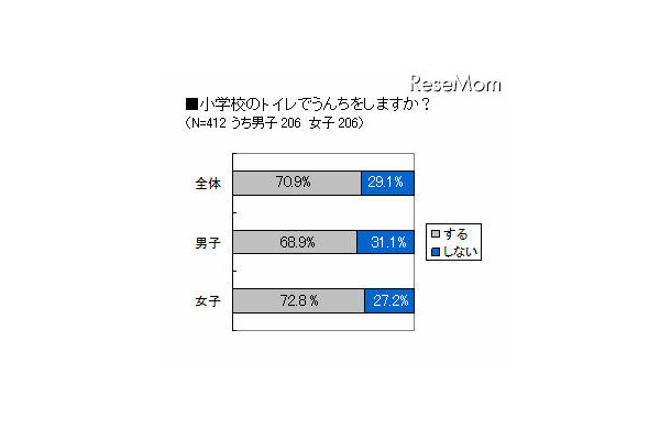 「小学校のトイレでうんちをしますか？」