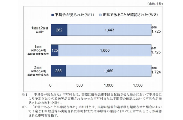 訓練全体の実施状況