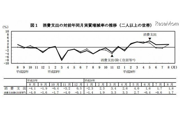 消費支出の対前年同月実質増減率の推移（2人以上の世帯）