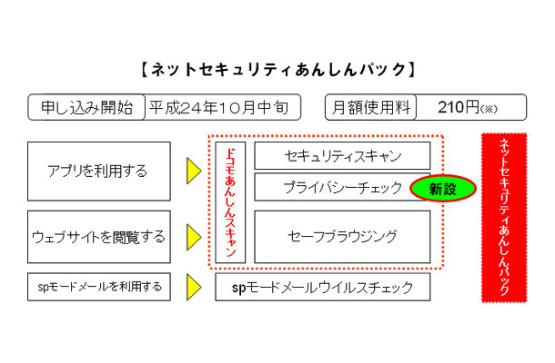 ドコモ スマホを守る ネットセキュリティあんしんパック 提供開始 Rbb Today