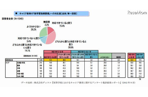 キャリア教育の「新学習指導要領」への対応度（単一回答）