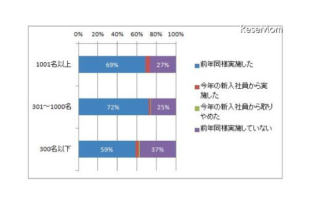 内定者研修の実施状況