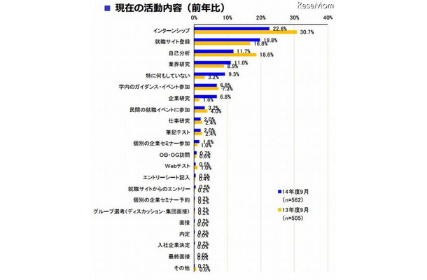 （学生調査）現在の活動内容