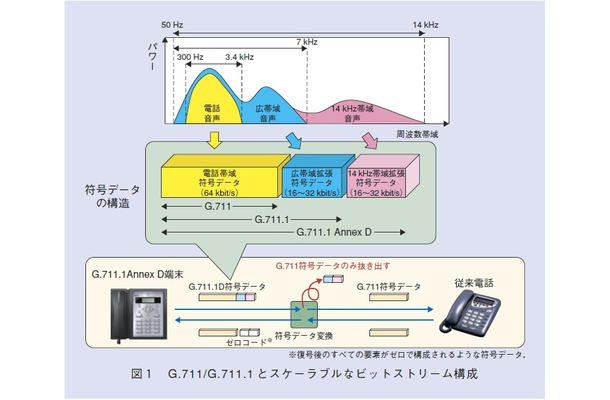 図1：G.711/G.711.1 とスケーラブルなビットストリーム構成