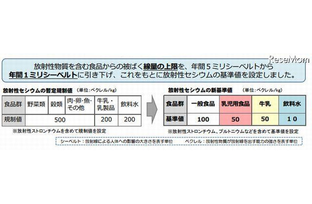 放射性セシウムの新基準値