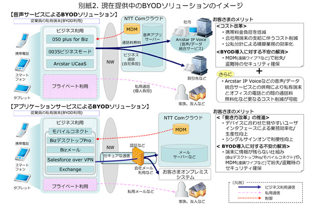 現在提供中のBYODソリューションのイメージ