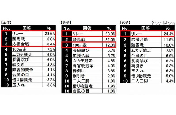 一番好きな種目、トップ10