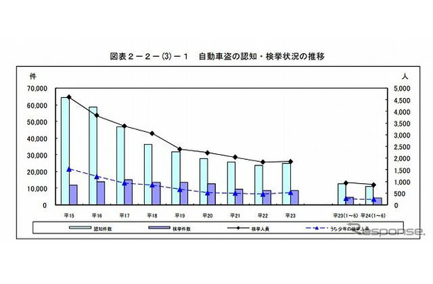 自動車盗の認知・検挙状況の推移