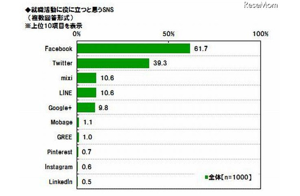 就職活動に役立つと思うSNS