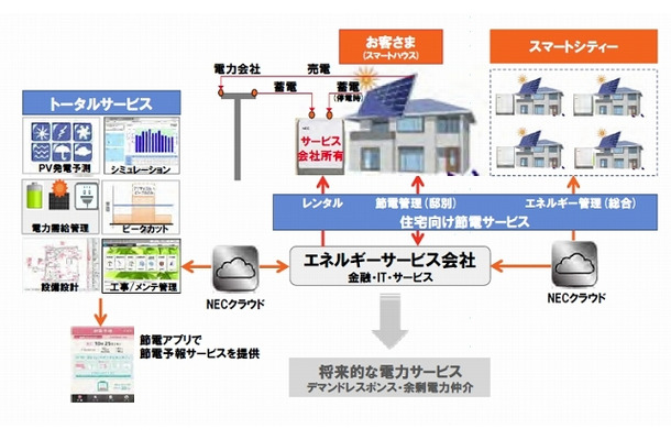 定置用リチウムイオン蓄電池のレンタルモデルによるエネルギーサービス事業イメージ