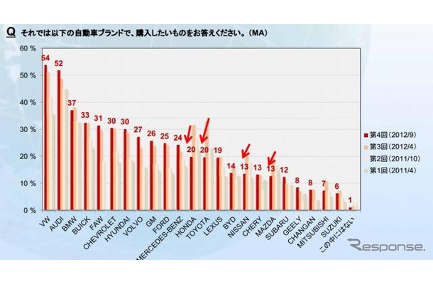 購入したい自動車ブランド