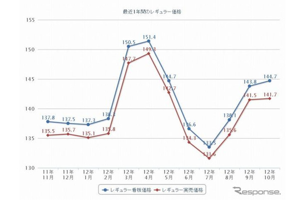 最近1年間のレギュラー価格