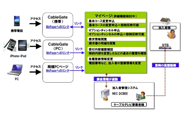 「CableGateマイページfor DCBEE」の概要