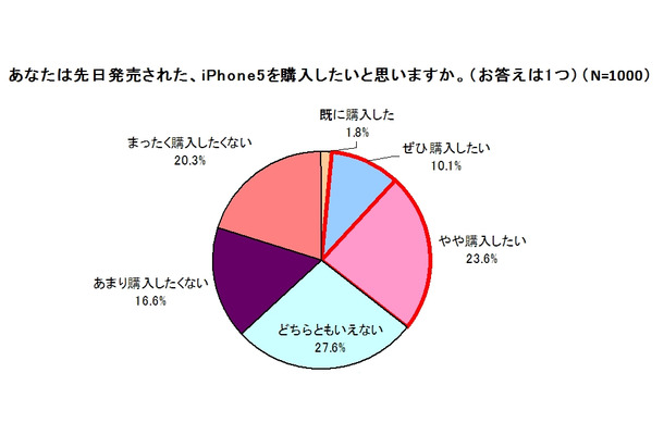 iPhone 5を購入したいと思いますか