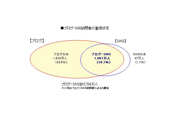 　ビデオリサーチインタラクティブは19日、ブログとソーシャル・ネットワーキング・サービス（SNS）サイトの2006年の視聴動向のまとめを発表した。