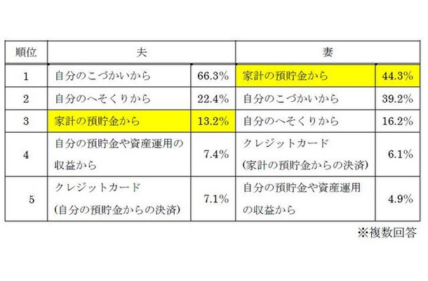 プレゼント費用の捻出先