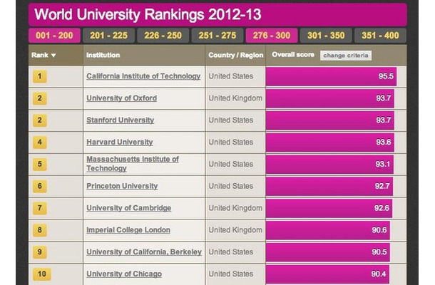 THE世界大学ランキング