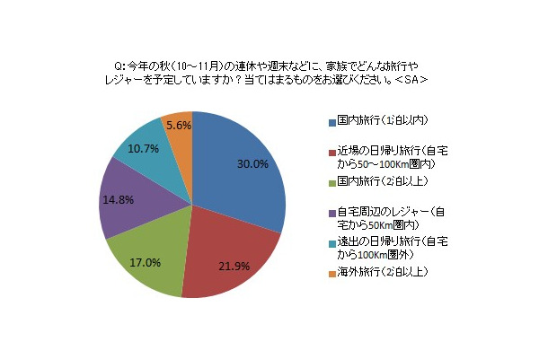 2012年秋の家族旅行とレジャーに関する意識調査