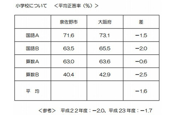 泉佐野市の小学校平均正答率