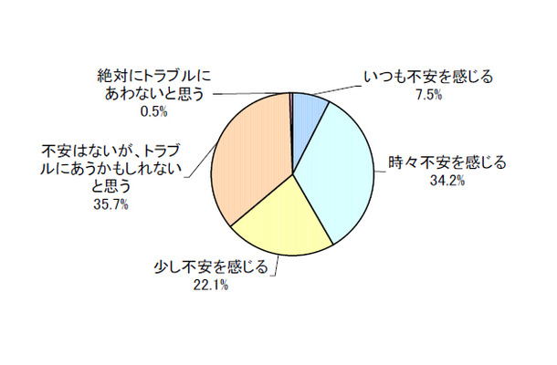 　Eストアーは21日、「オンラインショッピングのトラブルと対策に関する調査」に関するインターネット調査の結果を発表した。調査は8日に行われ、対象者は1年以内にネットショッピングを利用したことのある18歳以上の合計412名だ。