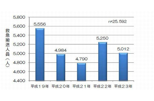年別運動中の事故による救急搬送人員