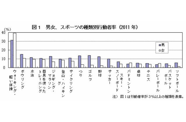 スポーツの種類別行動者率