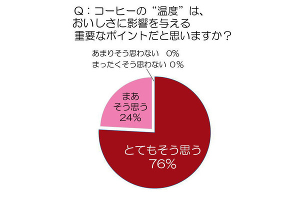 コーヒーの温度は、おいしさに影響を与える重要なポイントだと思いますか？