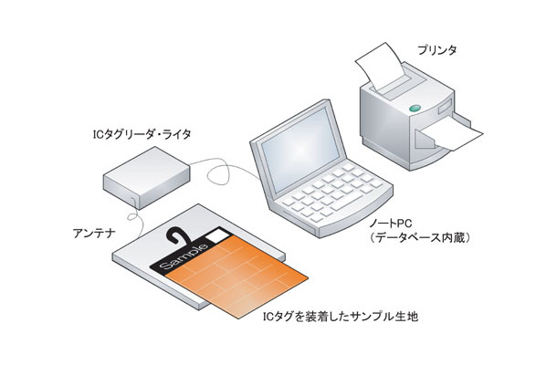 　凸版印刷とワイズ・ラブは21日、ICタグを活用した「商談支援システム」を共同開発したと発表した。凸版印刷はICタグと機器の提供を行い、ワイズ・ラブがシステムの開発を担当した。