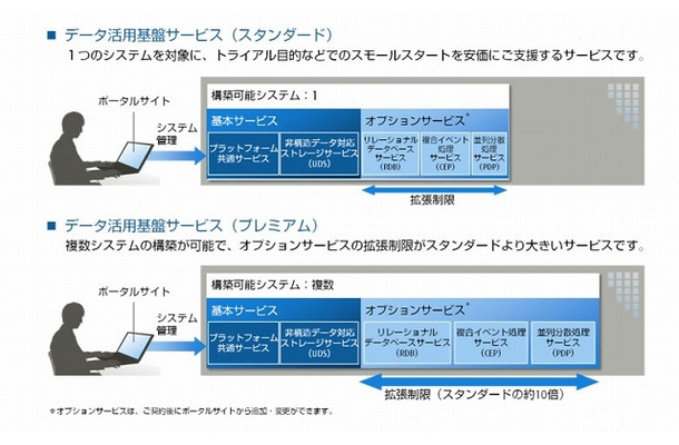 「データ活用基盤サービス」（スタンダード／プレミアム）