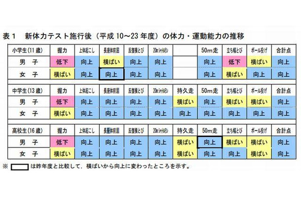 新体力テスト施行後（1998～2011年度）の体力・運動能力の推移